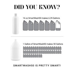 Did you know? 16 oz of SmartWash50 makes 6.25 Gallons and 1 Gallon of SmartWash50 makes 50 gallons. SmarWash50 is pretty smart!